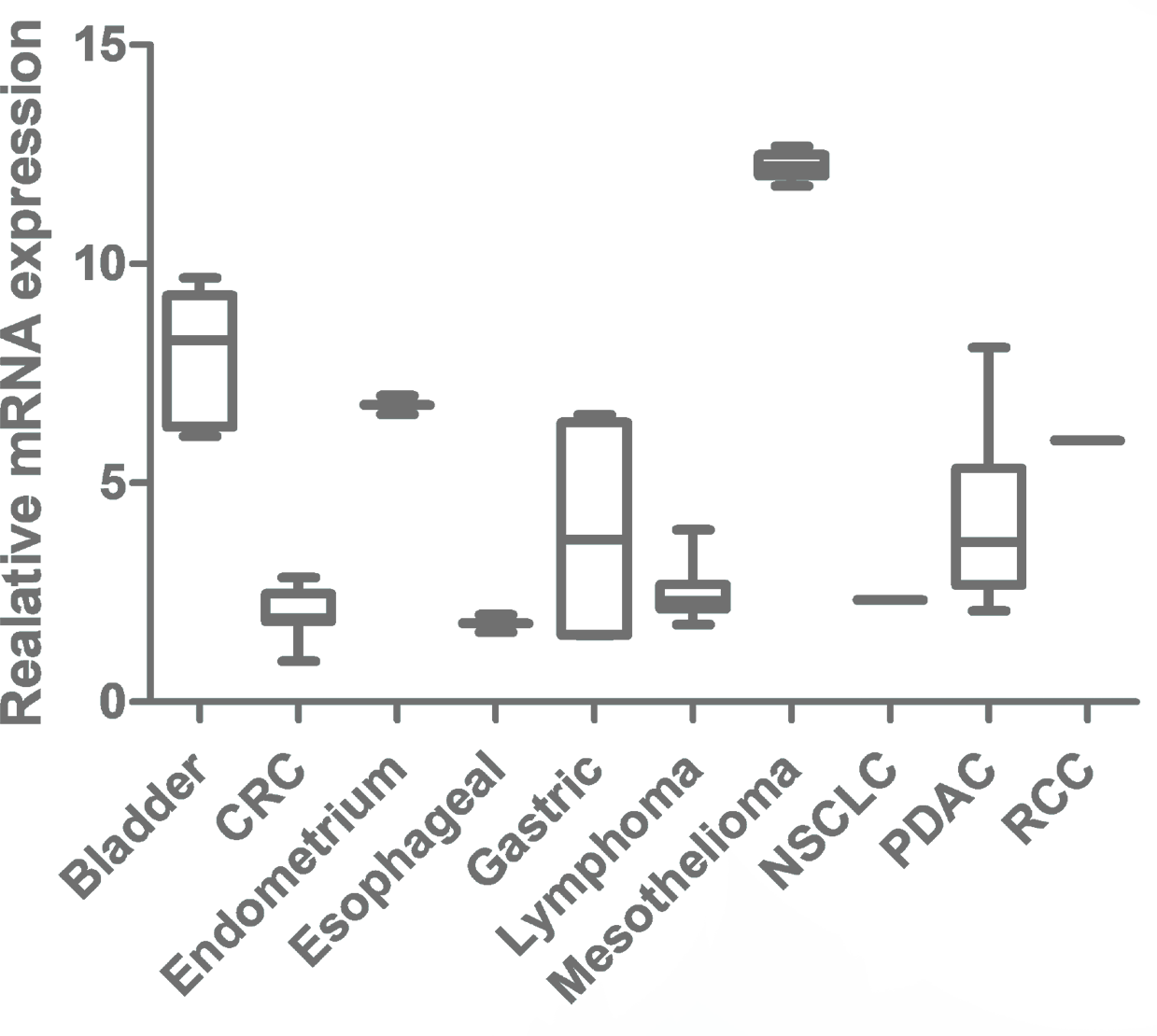 Graph 2: mRNA Expression of ANTRX1 in Various Tumor Type